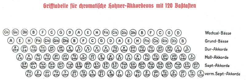 Grifftabelle für chromatische Hohner-Akkordeons mit 120 Basstasten