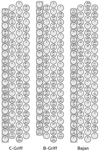 Grifftabelle Einzeltonakkordeon