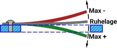 Stimmplatte mit aufgenieteter Stimmzunge<br>(Zeichnung: Johann Pascher, 2006, GFDL, CC-BY-SA-2.5)